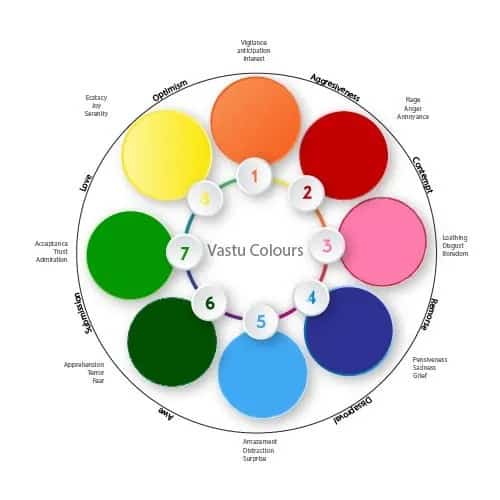 Colours In Vastu