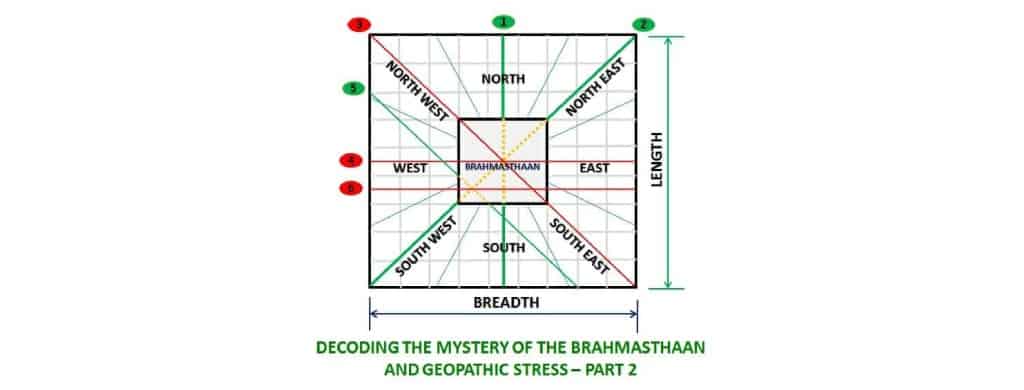 Decoding The Mystery Of Brahmasthaan And Geopathic Stress Part 2